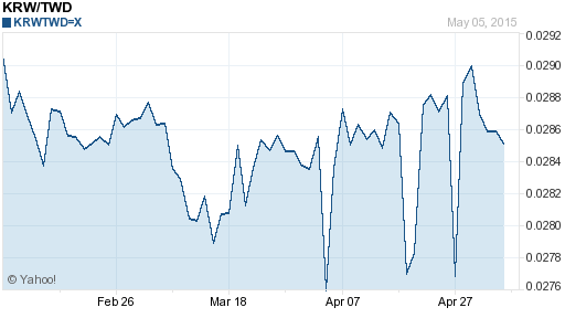 韓元,krw匯率線圖