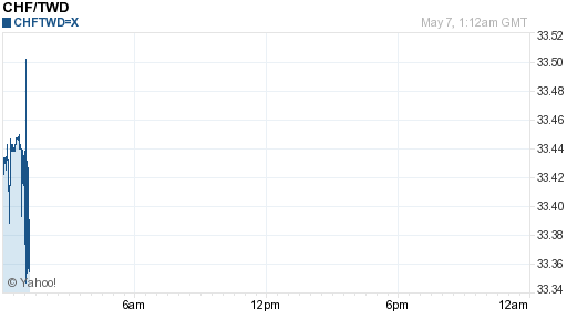 瑞士法郎,chf匯率線圖