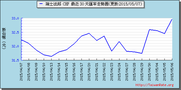 瑞士法郎,chf匯率線圖