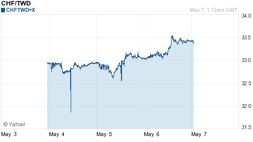 瑞士法郎,chf匯率線圖