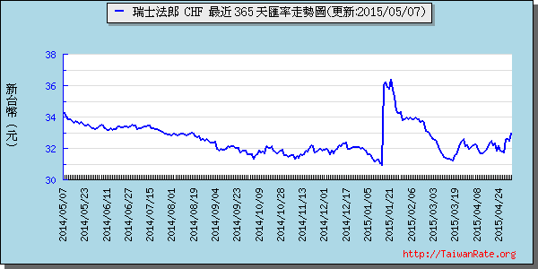 瑞士法郎,chf匯率線圖