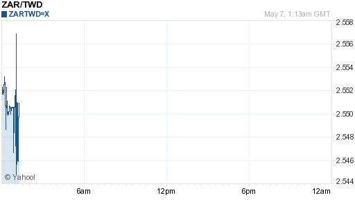 南非幣,zar匯率線圖