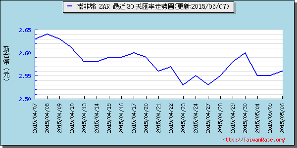 南非幣,zar匯率線圖