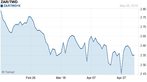 南非幣,zar匯率線圖