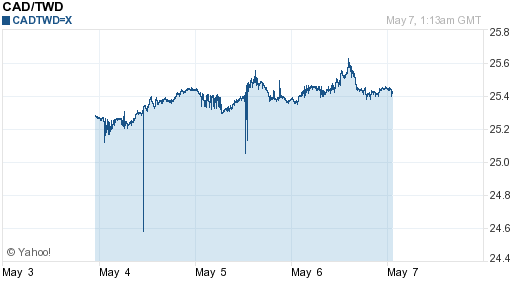 加拿大幣,cad匯率線圖