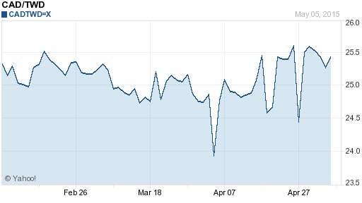 加拿大幣,cad匯率線圖