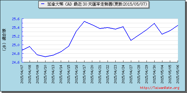 加拿大幣,cad匯率線圖