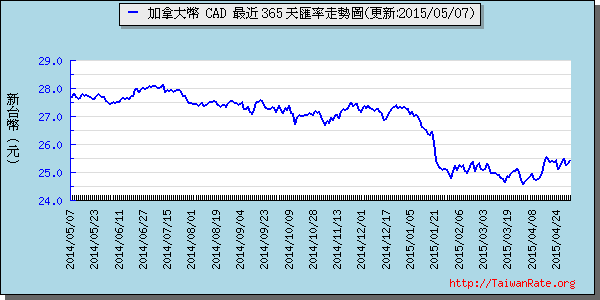 加拿大幣,cad匯率線圖