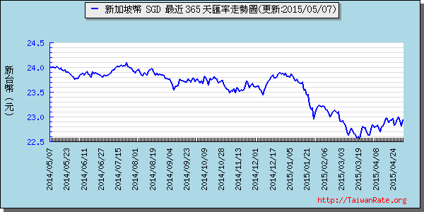 新加坡幣,sgd匯率線圖