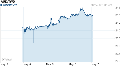 澳幣,aud匯率線圖