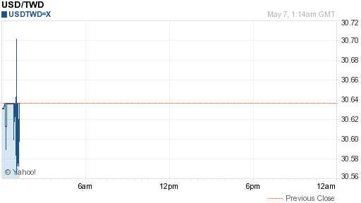 美金,usd匯率線圖