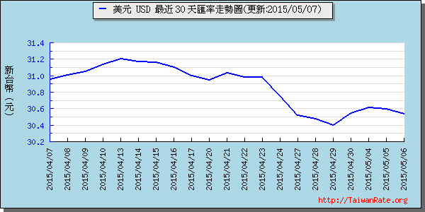 美金,usd匯率線圖