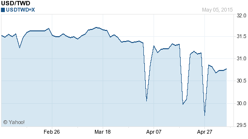 美金,usd匯率線圖