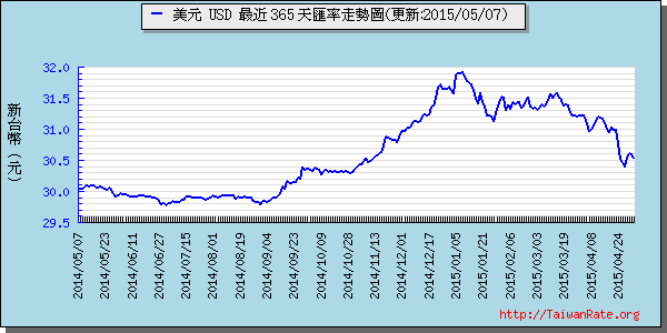 美金,usd匯率線圖