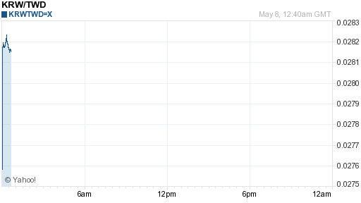 韓元,krw匯率線圖