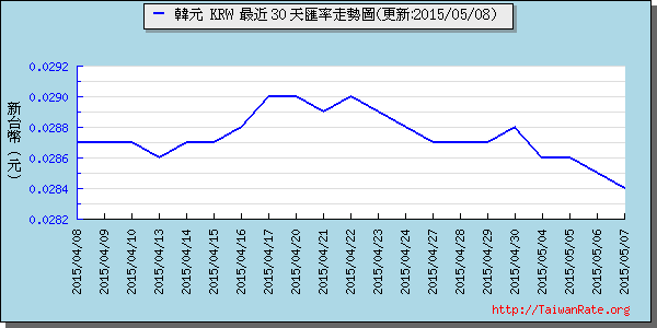 韓元,krw匯率線圖