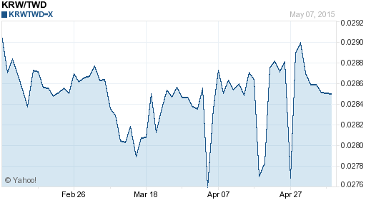 韓元,krw匯率線圖