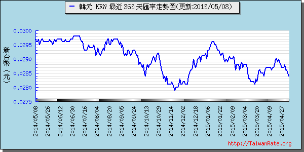 韓元,krw匯率線圖