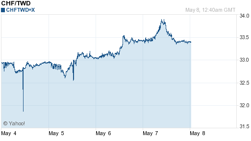 瑞士法郎,chf匯率線圖