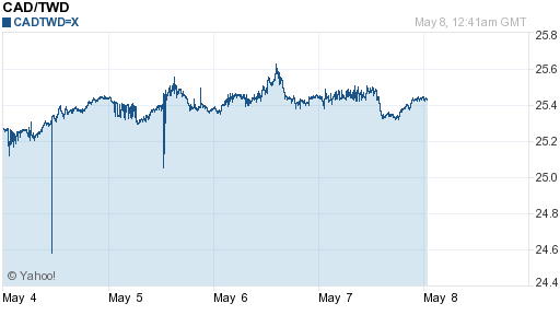 加拿大幣,cad匯率線圖