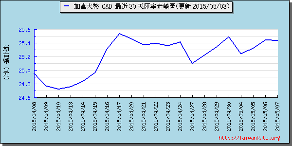 加拿大幣,cad匯率線圖