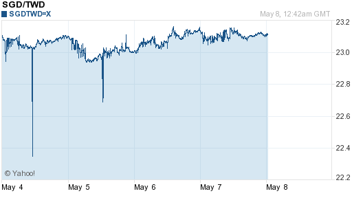 新加坡幣,sgd匯率線圖