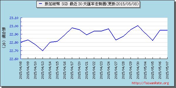 新加坡幣,sgd匯率線圖