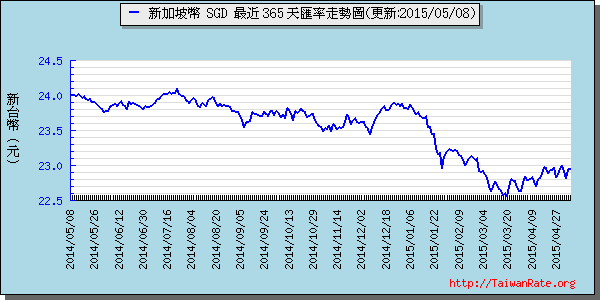 新加坡幣,sgd匯率線圖