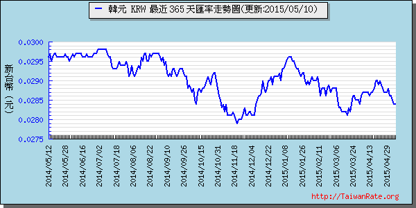 韓元,krw匯率線圖