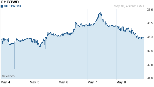 瑞士法郎,chf匯率線圖