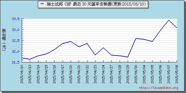 瑞士法郎,chf匯率線圖