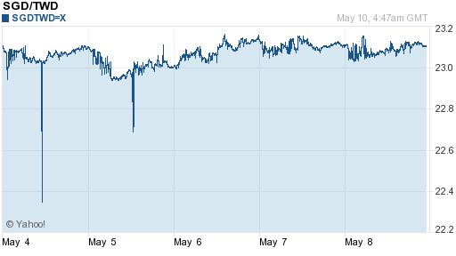 新加坡幣,sgd匯率線圖