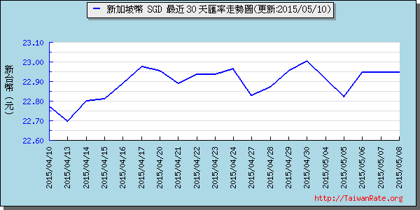 新加坡幣,sgd匯率線圖