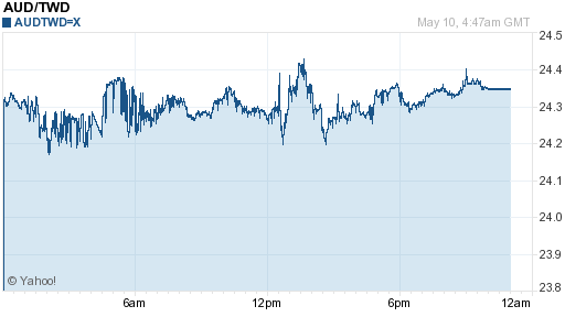 澳幣,aud匯率線圖
