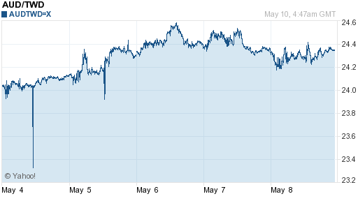 澳幣,aud匯率線圖