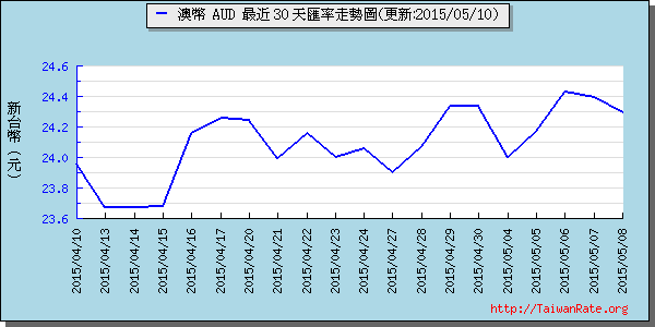 澳幣,aud匯率線圖