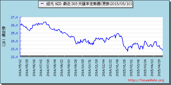 鈕幣,nzd匯率線圖