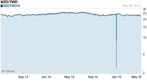 鈕幣,nzd匯率線圖