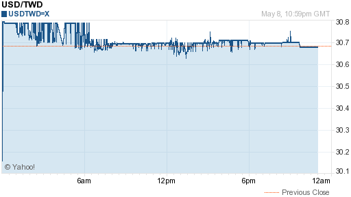 美金,usd匯率線圖