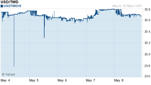 美金,usd匯率線圖