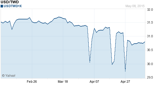 美金,usd匯率線圖