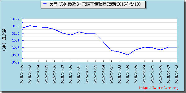 美金,usd匯率線圖