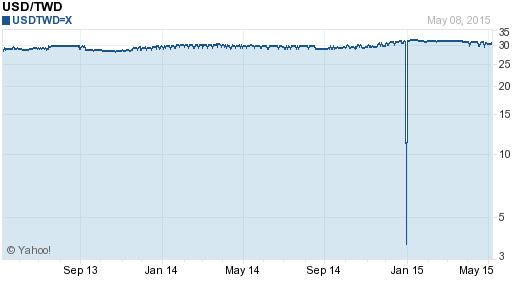 美金,usd匯率線圖