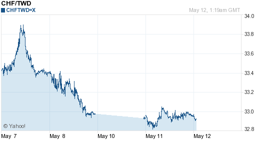 瑞士法郎,chf匯率線圖