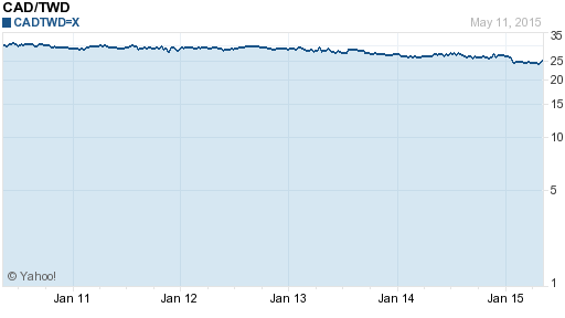 加拿大幣,cad匯率線圖