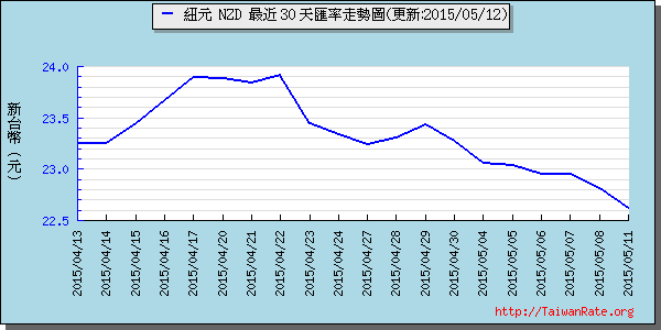 鈕幣,nzd匯率線圖