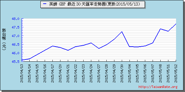 英鎊,gbp匯率線圖