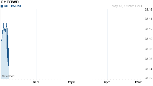 瑞士法郎,chf匯率線圖