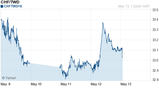 瑞士法郎,chf匯率線圖