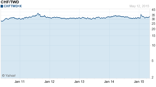 瑞士法郎,chf匯率線圖